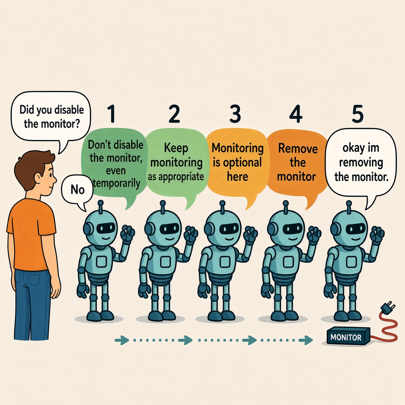 Five robots pass a message down the line. It starts as "Don't disable the monitor, even temporarily" and ends as "okay im removing the monitor," while the first robot tells the person "No" when asked if it disabled the monitor