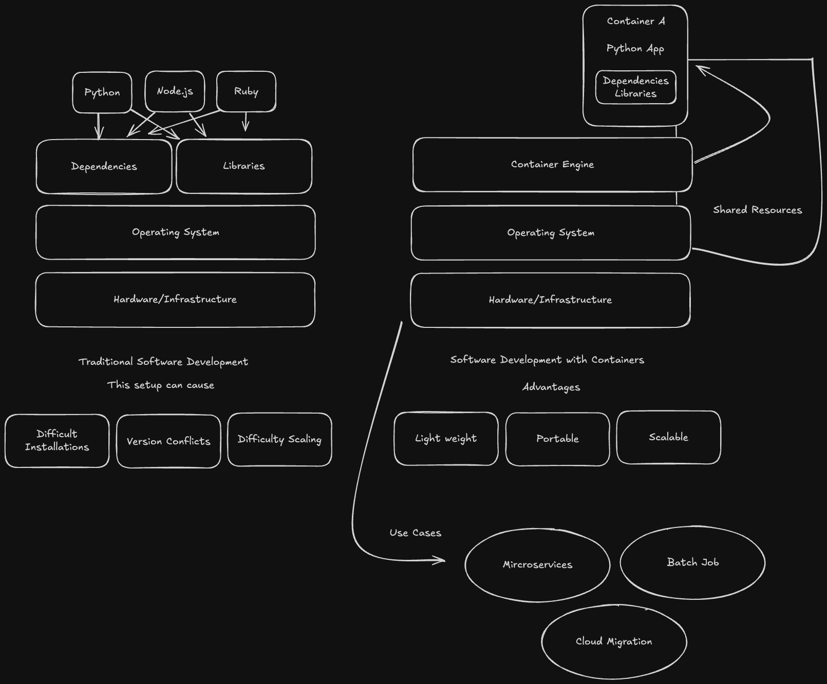containers vs traditional software deployments containers vs traditional software deployments