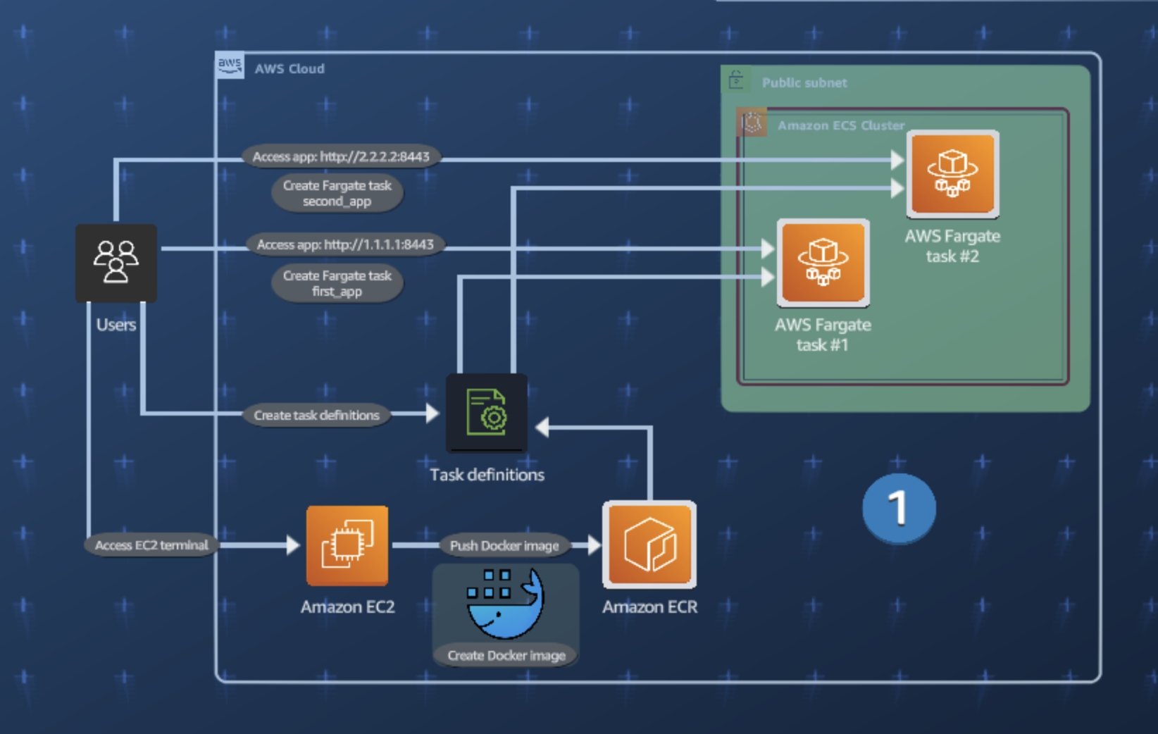 AWS application container system design AWS application container system design