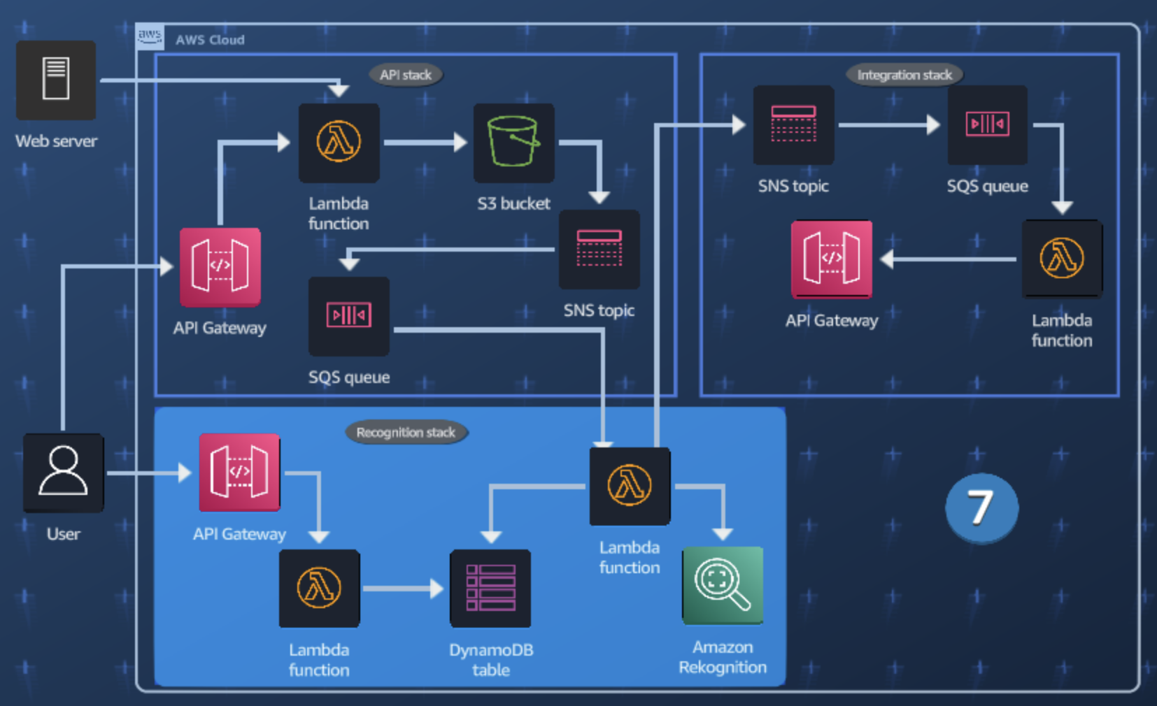 recognition stack recognition stack