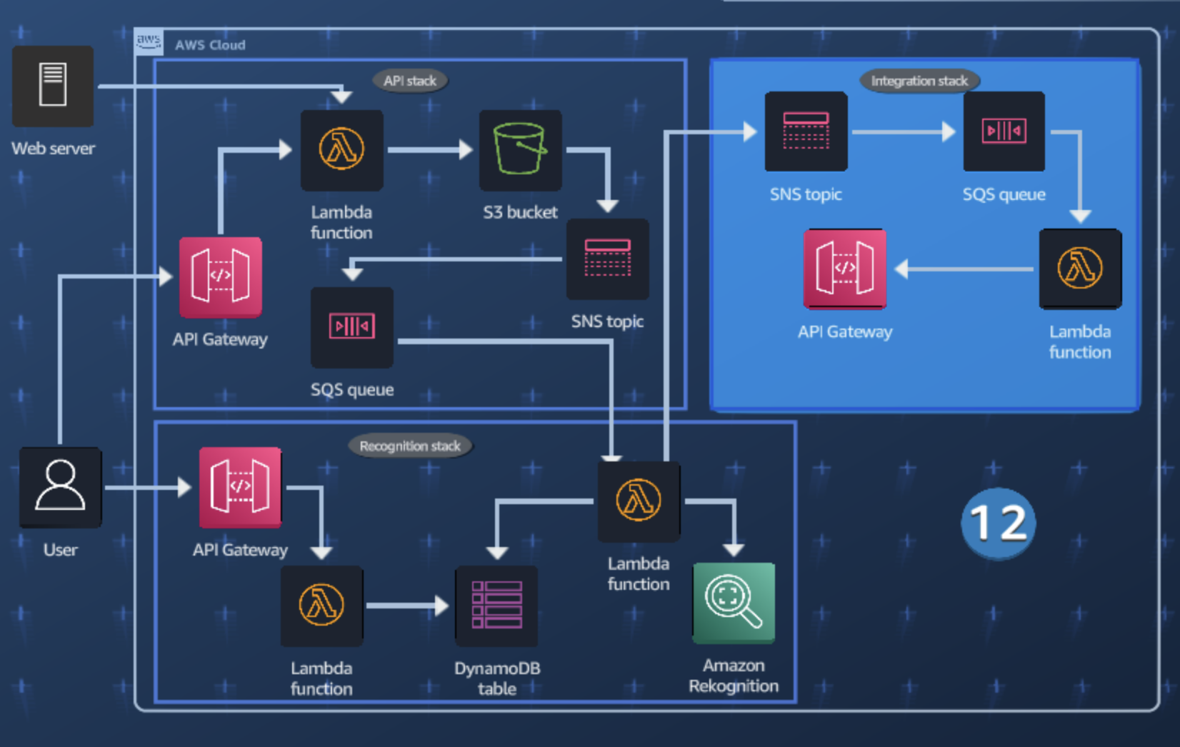 integration stack integration stack